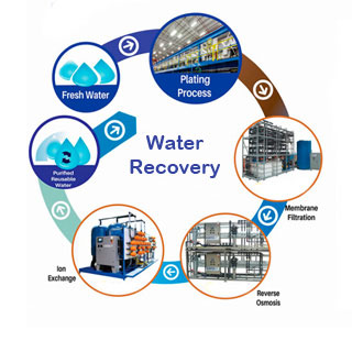 graphic flow chart of a water recovery process